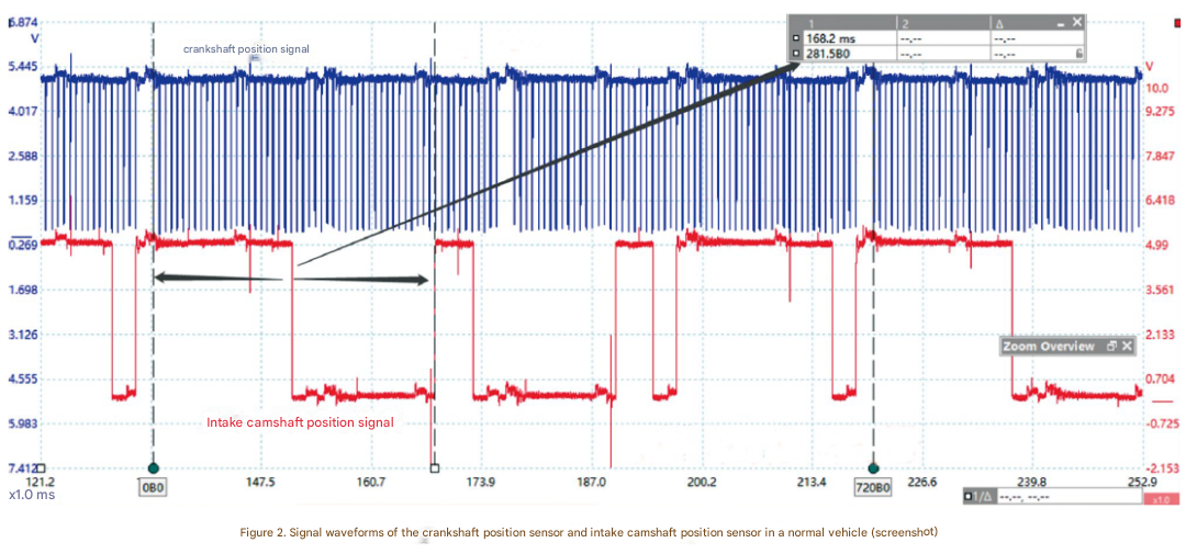 camshaft position timing over Advanced Bank 1